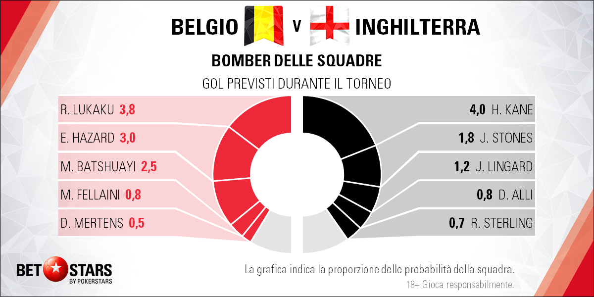 Belgio-Inghilterra giocatori